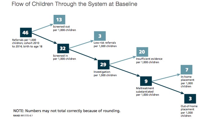 CREDIT: The RAND Corporation. This model shows how children flow into and through the foster care system, with rates per thousand included.